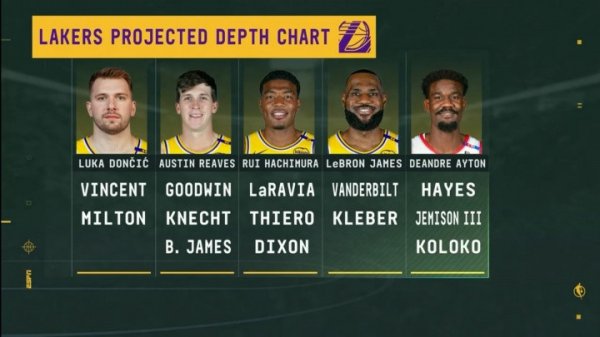 Sẽ có bất kỳ quân tiếp viện? Đài truyền hình cho thấy đội hình Lakers: Người khởi động tiềm năng là 